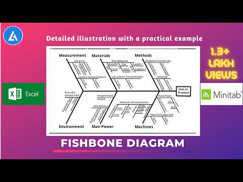 Fishbone Diagram (Ishikawa): Explained with examples | 6M | 5P | 4S