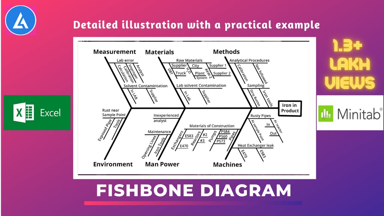 Fishbone Diagram (Ishikawa): Explained with examples | 6M | 5P | 4S