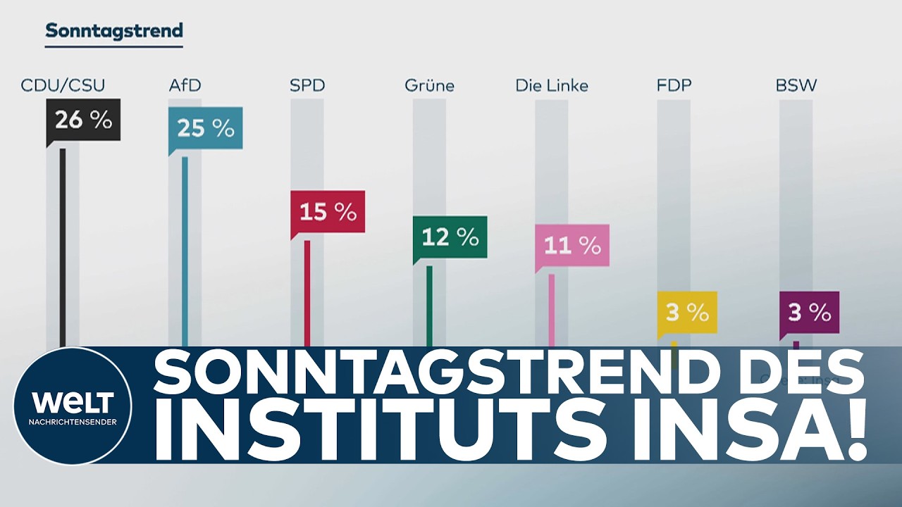 UMFRAGE IN DEUTSCHLAND: Union zieht im INSA-Sonntagstrend knapp an der AfD vorbei!