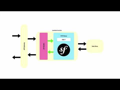 SymfonyLive London 2018 - Neal Brooks - Running Symfony on AWS Lambda