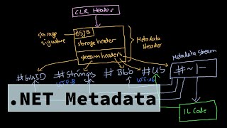 Malware Theory - Understanding .NET Streams and Metadata