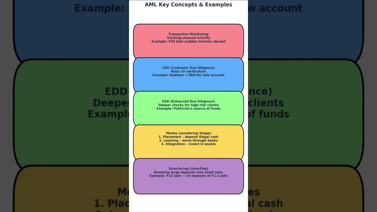 AML KYC important step and topics #amlkyc #kyc #interviewquestions #interview