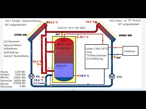 Visualisierung meiner Solarthermieanlage