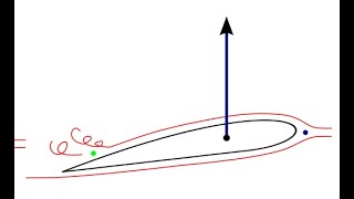 [Aero Fundamentals #5] Lift Coefficient Explained