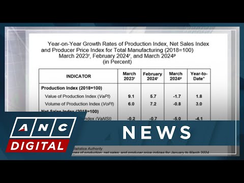 PH producer prices decline slows in March ANC