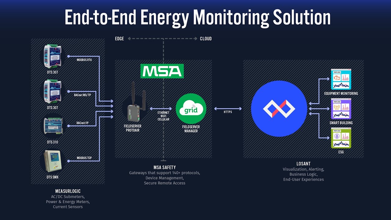 Create Energy Savings and Sustainability With IoT - A Losant Observatory Webinar