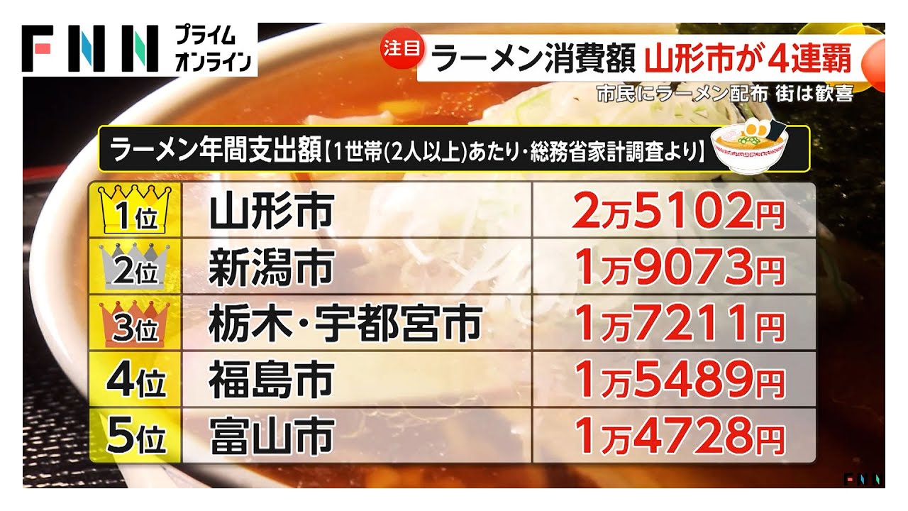 「ラーメン消費額」山形市が4連覇！市民にラーメン配布も…街は歓喜 餃子は“3強対決”制し浜松市が3連覇達成（2026年02月06日）