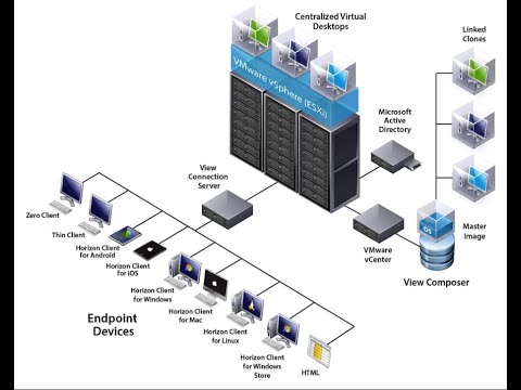 Vmware Horizon VDI components