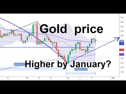 Gold price analysis, 21 Dec 2020