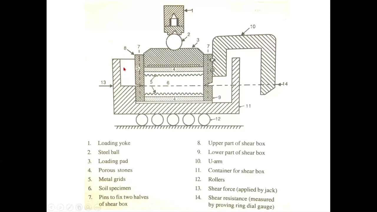 Geotechnical Engineering: Lecture 5: Tests for Shear Strength