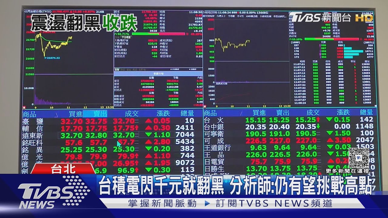 等2個月...台積電閃現千元 台股翻黑收跌52點