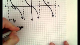 Graphing a Tangent Function - EX 1