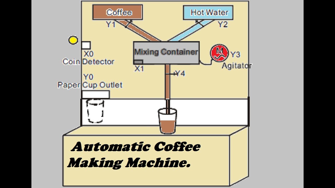 AUTOMATIC COFFEE MAKER | Basic PLC Programming Tutorial For Beginners on Allen Bradley, Rs logix 500