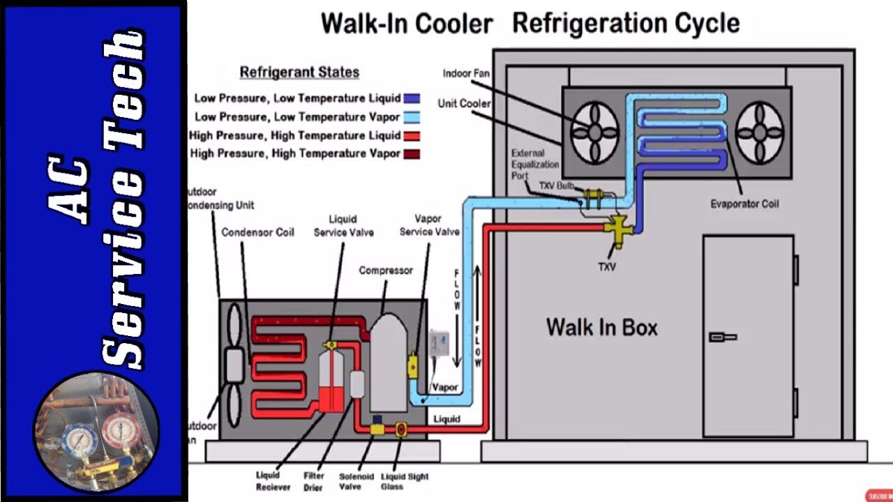 HVACR Refrigeration Cycle Training! Superheat and Subcooling!