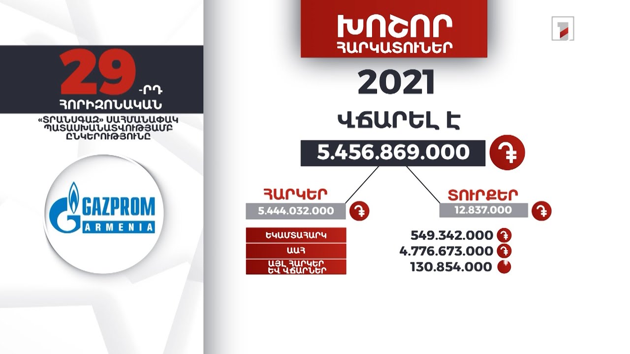 «Տրանսգազ» ընկերությունը 2021-ին վճարել է 5 մլրդ 456 մլն դրամ հարկեր և տուրքեր