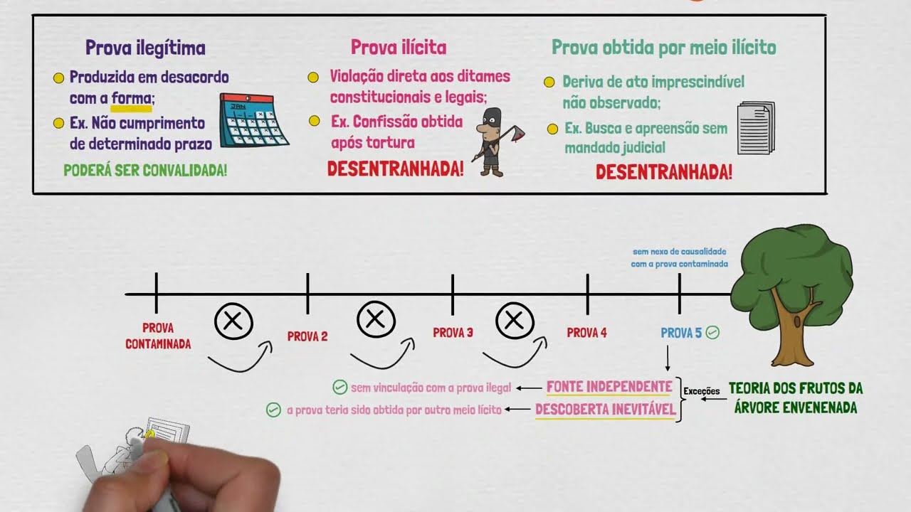PROVA ILÍCITA | + Prova obtida por meio ilícito + Prova Ilegítima | Processo Penal | Aula 03