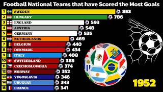 Countries with the Most Goals in International Football⚽️(1900–2026)