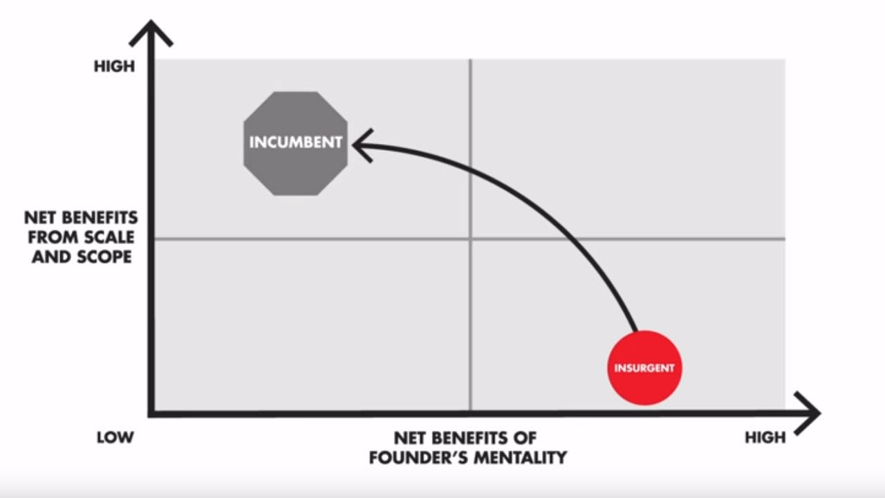 Founder's Mentality℠ and the paths to sustainable growth