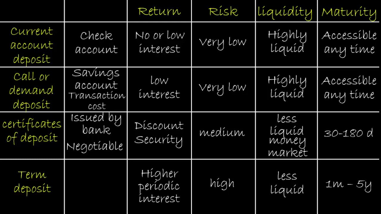 Sources of Funds - Deposits