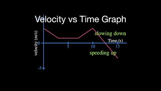 Motion Graphs - Velocity vs. Time Graph Part 2