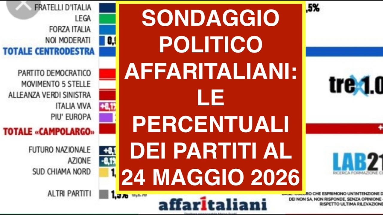 SONDAGGIO POLITICO AFFARITALIANI: LE PERCENTUALI DEI PARTITI AL 24 MAGGIO 2026