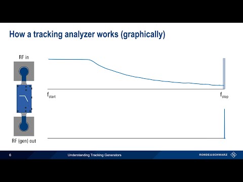 Understanding Spectrum Analyzers – Tracking Generators