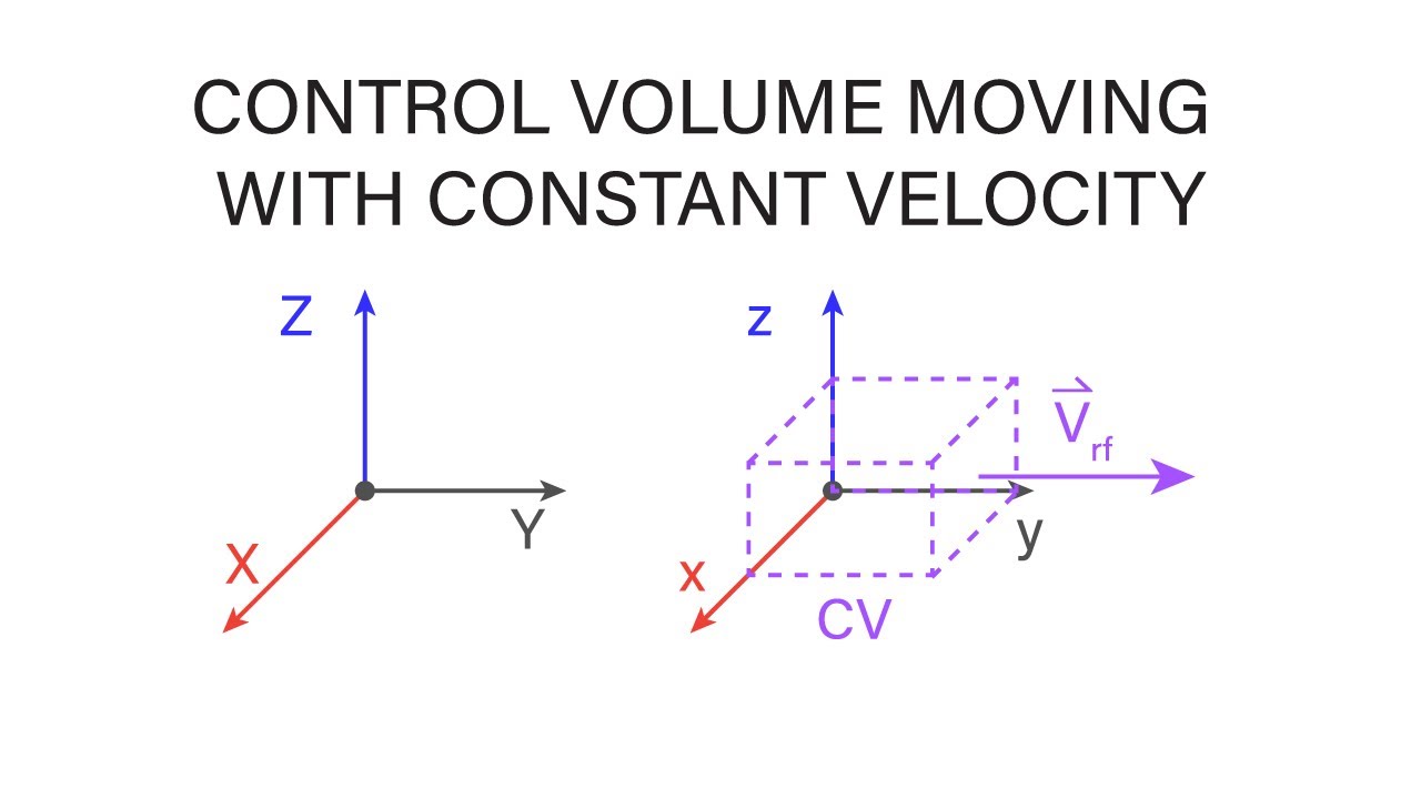 Introductory Fluid Mechanics L9 p1 - Control Volume Moving with Constant Velocity