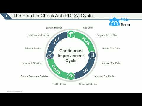 The Plan Do Check Act PDCA Cycle Ppt Slide