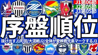 【序盤戦順位表／J1第6節/J2&J3第5節】抜け出した町田/初勝利千葉/ハット岡山FW河野孝汰/仙台FW中島元彦圧巻のFK/鹿児島FWフアンマの劇的決勝弾!! など
