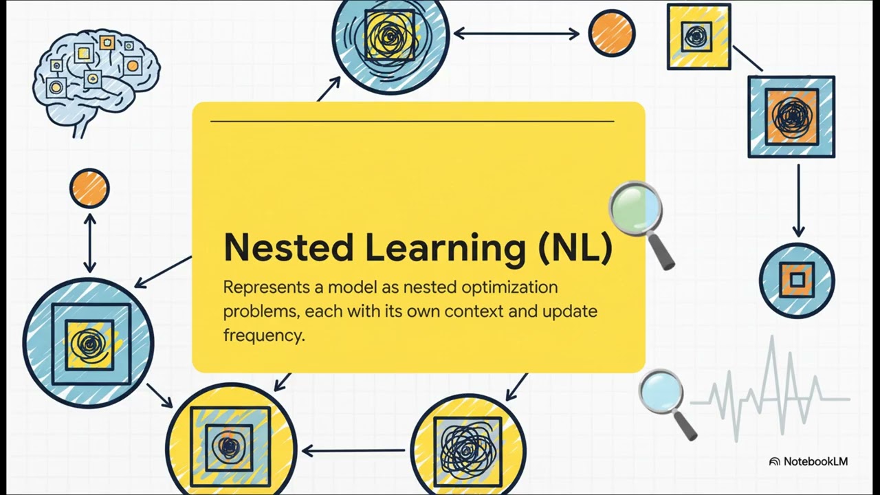 Nested Learning: The Illusion of Deep Learning Architectures