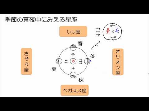 星座の位置/02 - 定義