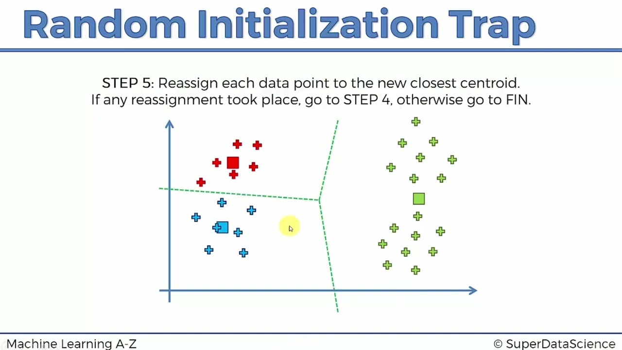 k-means random initialization trap video 122 machine learning