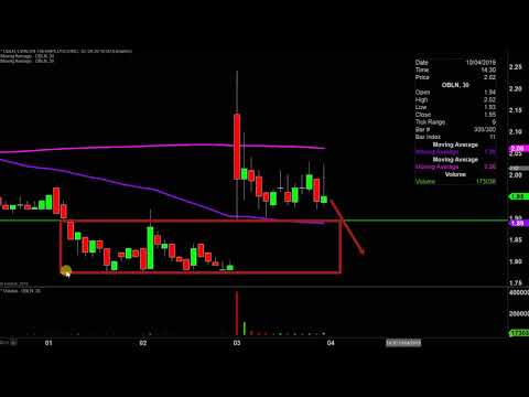 Obalon Therapeutics, Inc. - OBLN Stock Chart Technical Analysis for 10-03-2019
