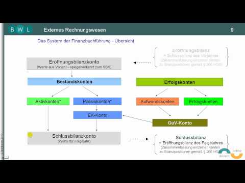 Finanzbuchführung - Bilanz - TEIL 4: System der Finanzbuchführung