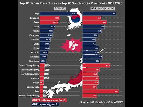 🇯🇵 Japan Prefectures vs 🇰🇷 South Korea Provinces by GDP & GDP per Capita 2025 #economy2025 #gdp2025