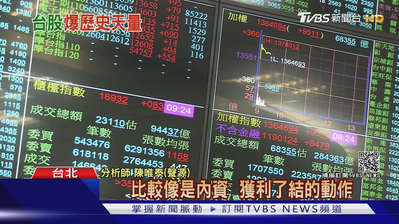 台股爆6448億天量 上下震盪362點收黑