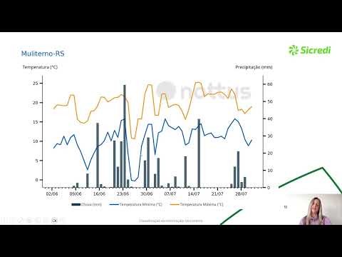Boletim do Clima da Sicredi Ibiraiaras RS/MG
