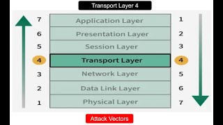 Transport Layer 4 in OSI Model & Attack Vectors