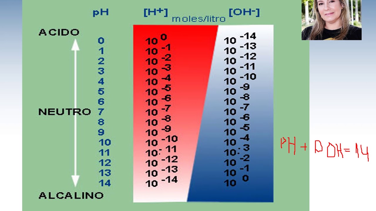 Bioquímica #5 - pH, tampões e noções de equilíbrio ácido-base