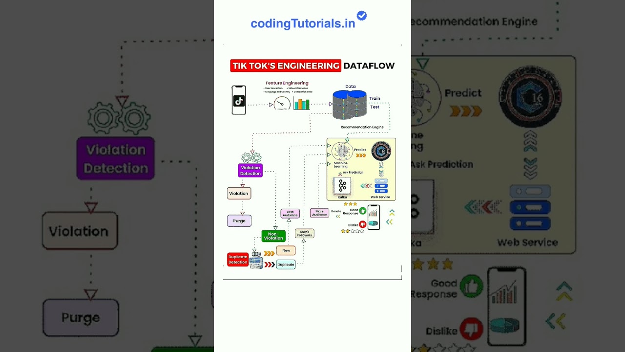 Tiktok Engineering | #shorts #tiktok #engineer #programming