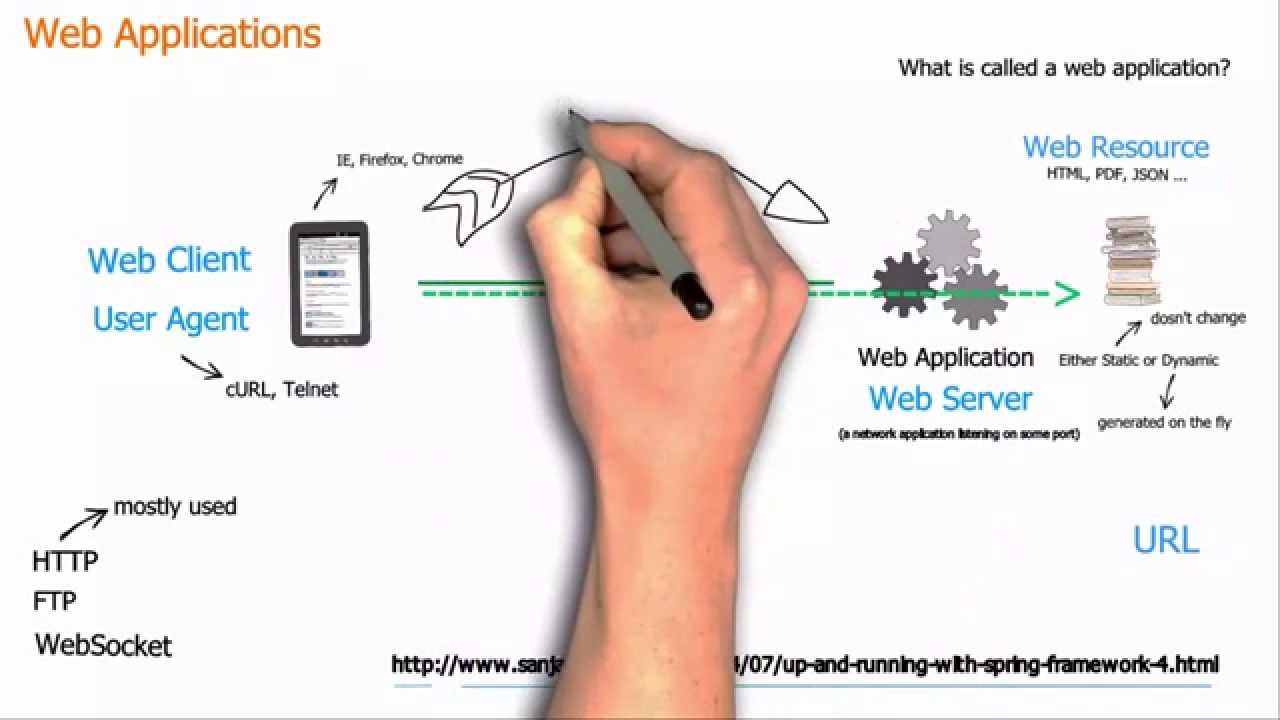 Basic concepts of web applications, how they work and the HTTP protocol