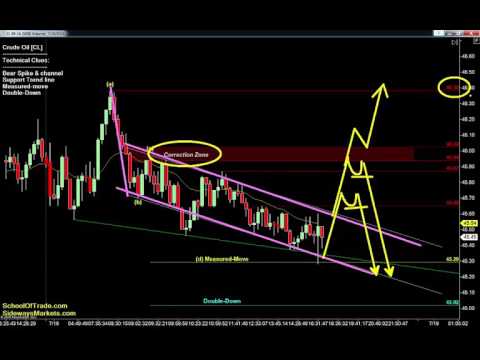 4 Traps to Avoid Wednesday | Crude Oil, Gold, E-mini & Euro Futures 07/19/16