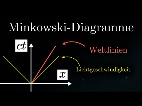 Minkowski-Diagramme EINFACH erklärt - Raum-Zeit-Diagramme, Gleichzeitigkeit  (Physik)