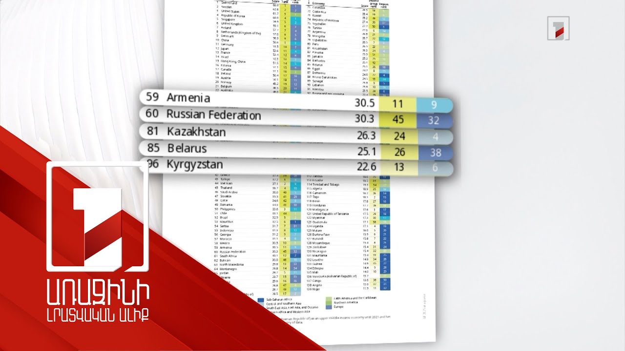 139 երկրների ցանկում Հայաստանը 59-րդն է. հրապարակվել է «Գլոբալ ինովացիոն ինդեքս 2025»-ը