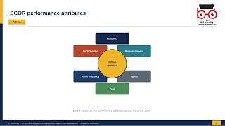 LO4 - Global Logistics and Supply Chain Management