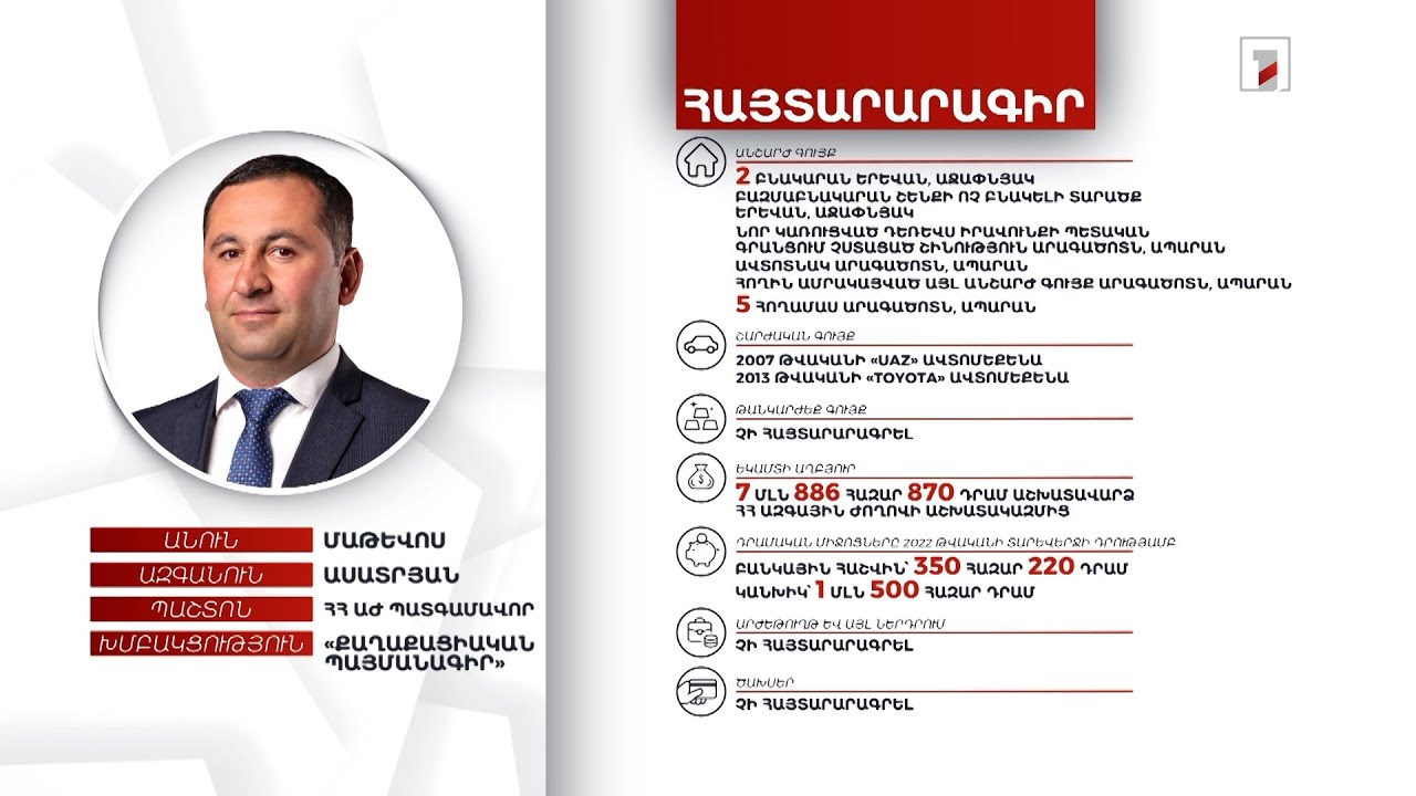 11 անշարժ և 2 շարժական գույք, 1 մլն 850 հազար դրամ. ՀՀ ԱԺ պատգամավոր Մաթևոս Ասատրյանի հայտարարագիրը