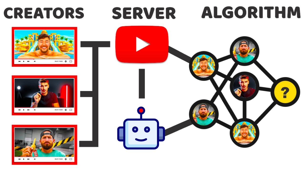 How YouTube Picks which video goes Viral
