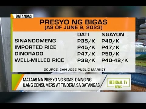 GMA Regional TV News: Mataas na Presyo ng Bigas, Daing ng Ilang Consumers at Tindera sa Batangas