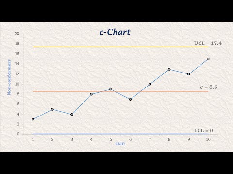 SPC 4: c - chart (Control Chart for number defective) Video