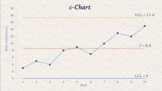 SPC 4: c - chart (Control Chart for number defective)